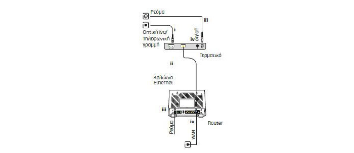 σύνδεση vdsl router zyxel vmg8623 t50b